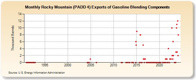 Rocky Mountain (PADD 4) Exports of Gasoline Blending Components (Thousand Barrels)