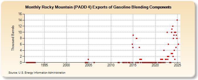 Rocky Mountain (PADD 4) Exports of Gasoline Blending Components (Thousand Barrels)