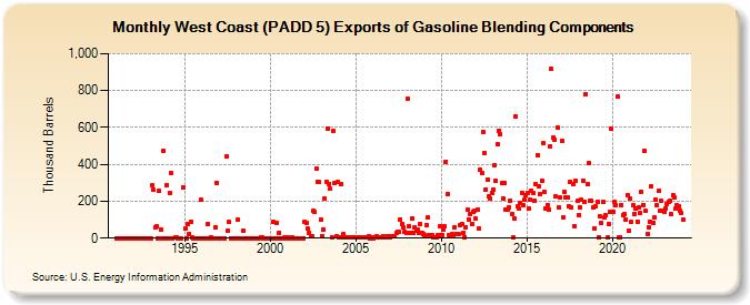 West Coast (PADD 5) Exports of Gasoline Blending Components (Thousand Barrels)