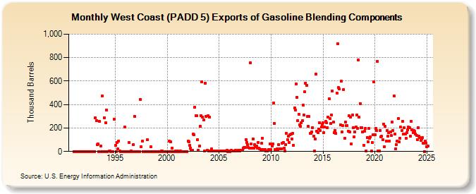 West Coast (PADD 5) Exports of Gasoline Blending Components (Thousand Barrels)