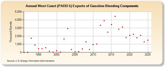 West Coast (PADD 5) Exports of Gasoline Blending Components (Thousand Barrels)