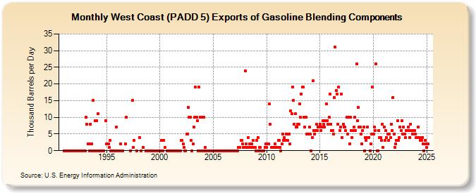 West Coast (PADD 5) Exports of Gasoline Blending Components (Thousand Barrels per Day)