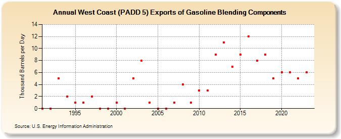 West Coast (PADD 5) Exports of Gasoline Blending Components (Thousand Barrels per Day)