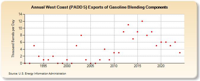 West Coast (PADD 5) Exports of Gasoline Blending Components (Thousand Barrels per Day)