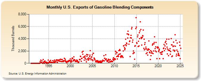 U.S. Exports of Gasoline Blending Components (Thousand Barrels)