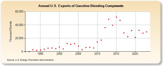U.S. Exports of Gasoline Blending Components (Thousand Barrels)