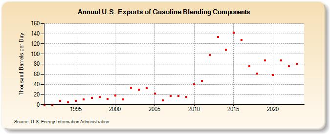 U.S. Exports of Gasoline Blending Components (Thousand Barrels per Day)