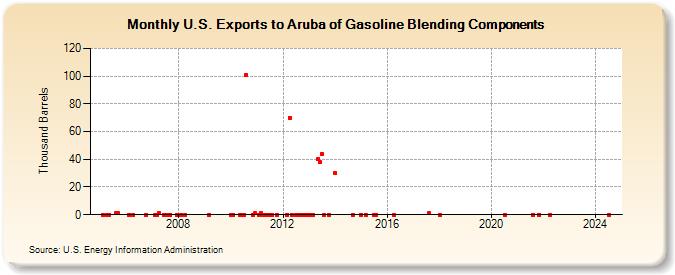 U.S. Exports to Aruba of Gasoline Blending Components (Thousand Barrels)