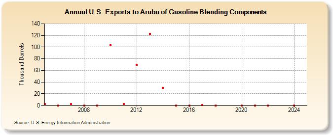 U.S. Exports to Aruba of Gasoline Blending Components (Thousand Barrels)