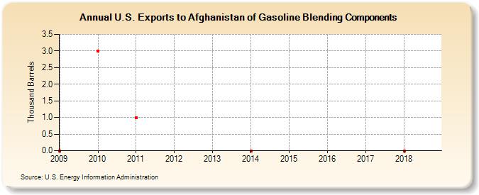 U.S. Exports to Afghanistan of Gasoline Blending Components (Thousand Barrels)