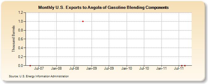 U.S. Exports to Angola of Gasoline Blending Components (Thousand Barrels)