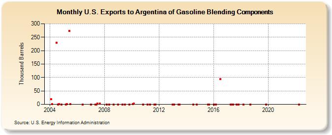 U.S. Exports to Argentina of Gasoline Blending Components (Thousand Barrels)