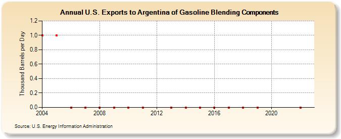 U.S. Exports to Argentina of Gasoline Blending Components (Thousand Barrels per Day)