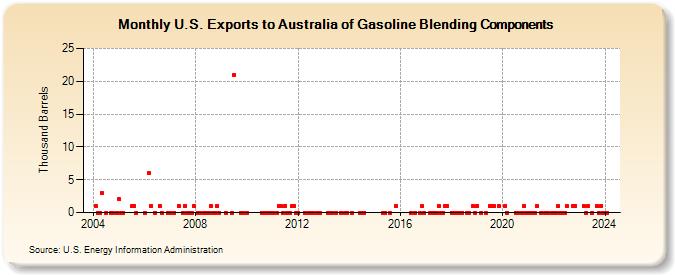 U.S. Exports to Australia of Gasoline Blending Components (Thousand Barrels)