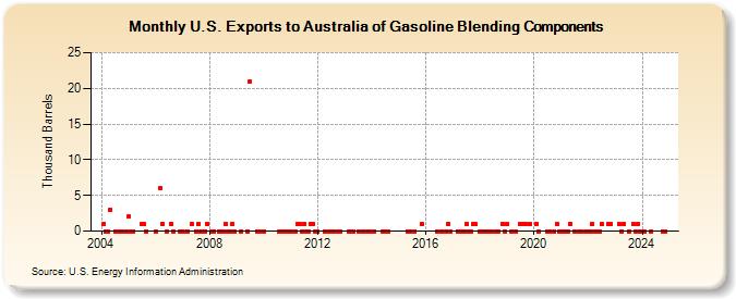 U.S. Exports to Australia of Gasoline Blending Components (Thousand Barrels)