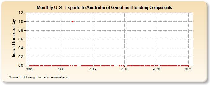 U.S. Exports to Australia of Gasoline Blending Components (Thousand Barrels per Day)