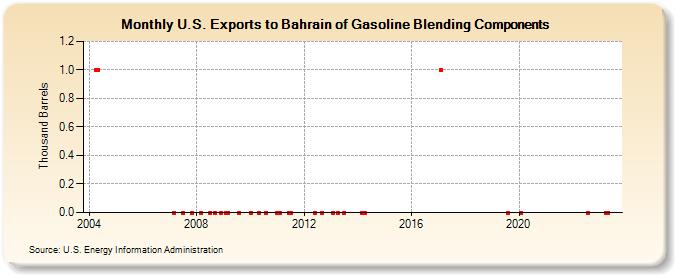 U.S. Exports to Bahrain of Gasoline Blending Components (Thousand Barrels)