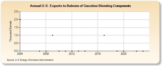 U.S. Exports to Bahrain of Gasoline Blending Components (Thousand Barrels)