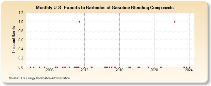 U.S. Exports to Barbados of Gasoline Blending Components (Thousand Barrels)