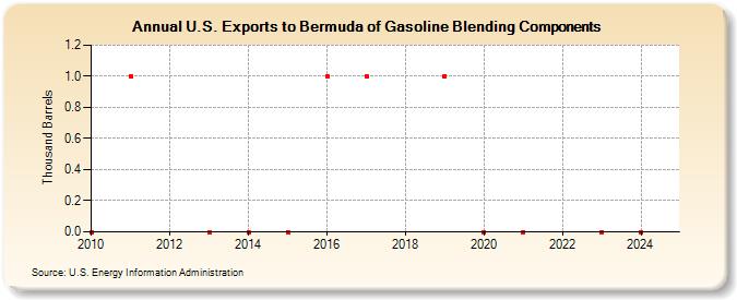 U.S. Exports to Bermuda of Gasoline Blending Components (Thousand Barrels)