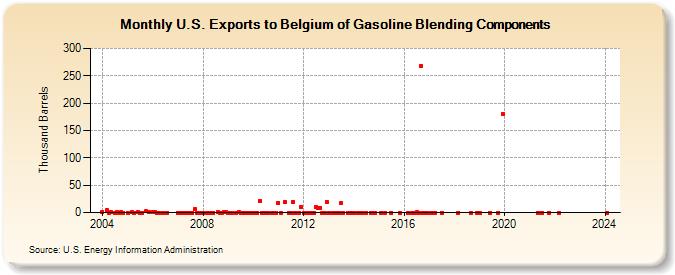 U.S. Exports to Belgium of Gasoline Blending Components (Thousand Barrels)