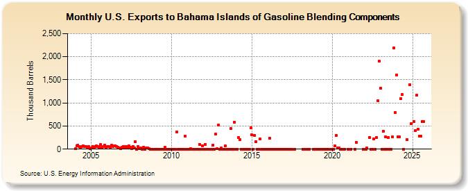 U.S. Exports to Bahama Islands of Gasoline Blending Components (Thousand Barrels)