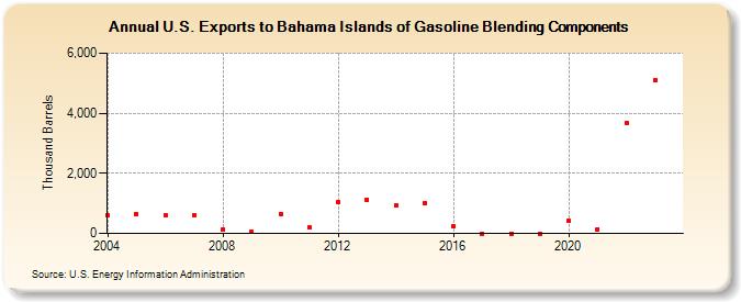 U.S. Exports to Bahama Islands of Gasoline Blending Components (Thousand Barrels)