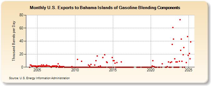 U.S. Exports to Bahama Islands of Gasoline Blending Components (Thousand Barrels per Day)