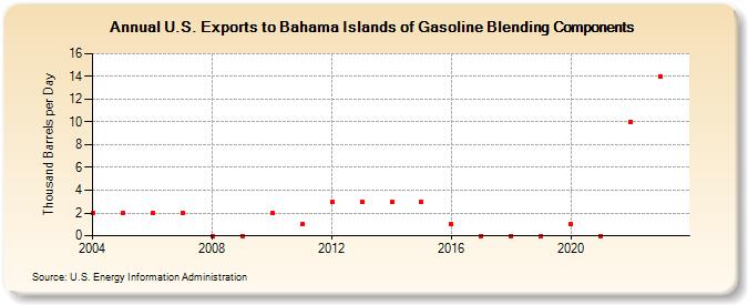 U.S. Exports to Bahama Islands of Gasoline Blending Components (Thousand Barrels per Day)