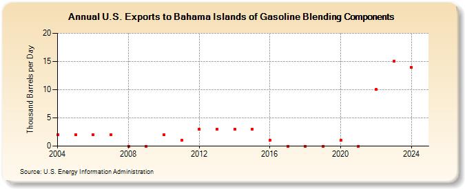 U.S. Exports to Bahama Islands of Gasoline Blending Components (Thousand Barrels per Day)