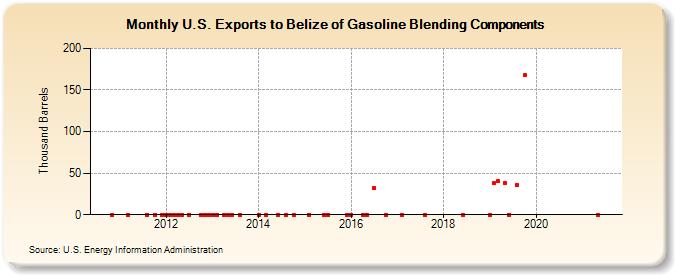 U.S. Exports to Belize of Gasoline Blending Components (Thousand Barrels)
