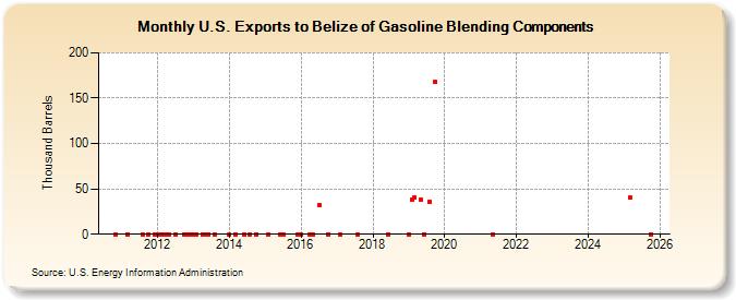 U.S. Exports to Belize of Gasoline Blending Components (Thousand Barrels)