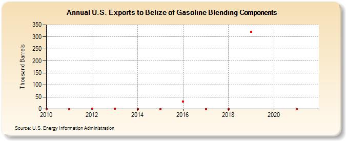 U.S. Exports to Belize of Gasoline Blending Components (Thousand Barrels)