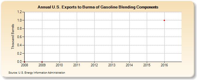 U.S. Exports to Burma of Gasoline Blending Components (Thousand Barrels)