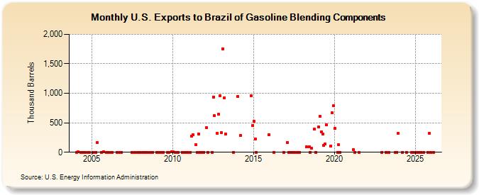 U.S. Exports to Brazil of Gasoline Blending Components (Thousand Barrels)