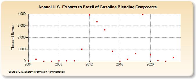 U.S. Exports to Brazil of Gasoline Blending Components (Thousand Barrels)