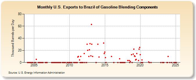 U.S. Exports to Brazil of Gasoline Blending Components (Thousand Barrels per Day)