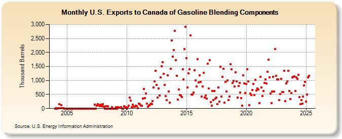 U.S. Exports to Canada of Gasoline Blending Components (Thousand Barrels)