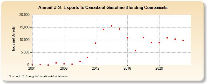 U.S. Exports to Canada of Gasoline Blending Components (Thousand Barrels)