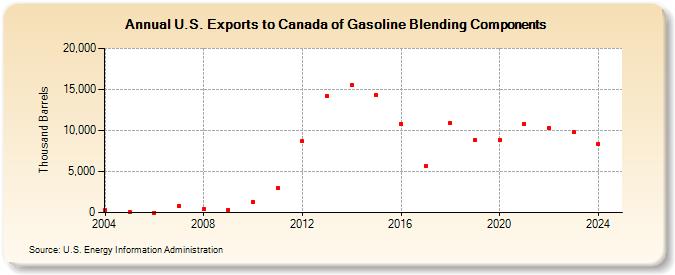 U.S. Exports to Canada of Gasoline Blending Components (Thousand Barrels)