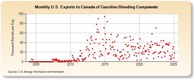 U.S. Exports to Canada of Gasoline Blending Components (Thousand Barrels per Day)