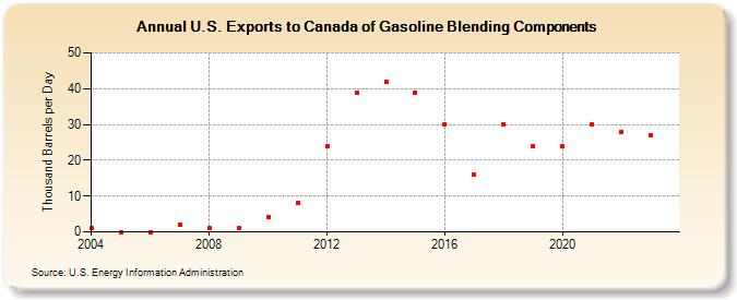 U.S. Exports to Canada of Gasoline Blending Components (Thousand Barrels per Day)