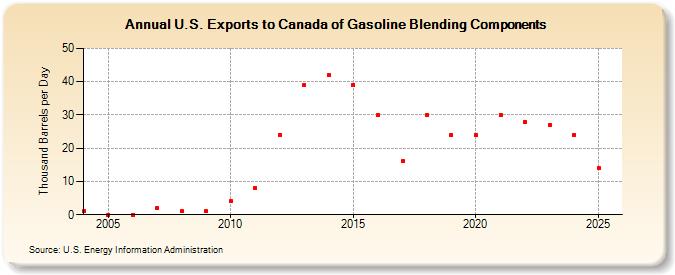U.S. Exports to Canada of Gasoline Blending Components (Thousand Barrels per Day)
