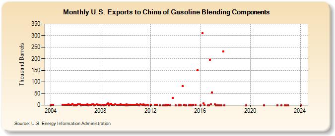 U.S. Exports to China of Gasoline Blending Components (Thousand Barrels)