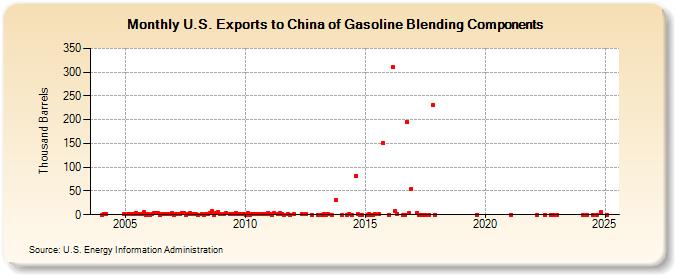 U.S. Exports to China of Gasoline Blending Components (Thousand Barrels)