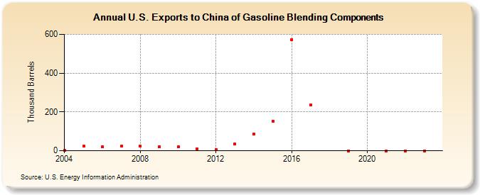 U.S. Exports to China of Gasoline Blending Components (Thousand Barrels)