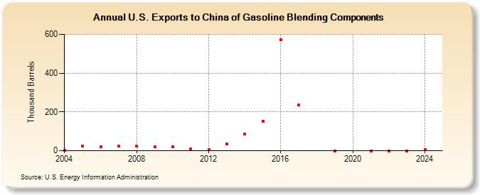 U.S. Exports to China of Gasoline Blending Components (Thousand Barrels)