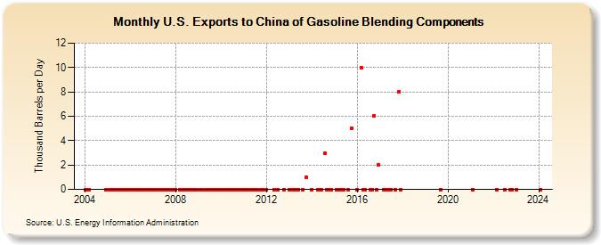 U.S. Exports to China of Gasoline Blending Components (Thousand Barrels per Day)