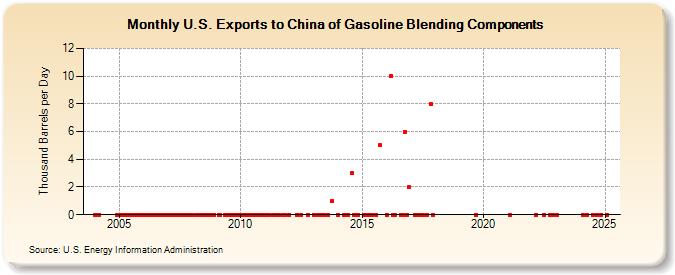 U.S. Exports to China of Gasoline Blending Components (Thousand Barrels per Day)