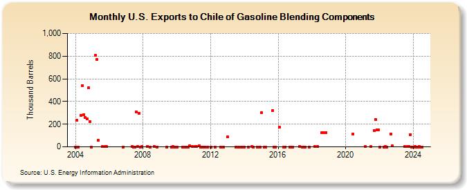 U.S. Exports to Chile of Gasoline Blending Components (Thousand Barrels)